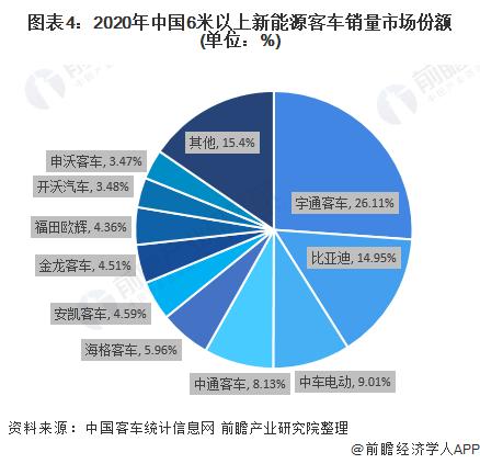 图表4:2020年中国6米以上新能源客车销量市场份额(单位：%)