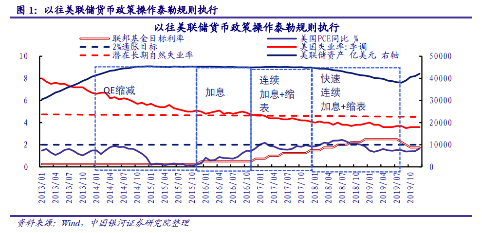 银河证券四张图看美联储货币政策收紧激进但在情理之中