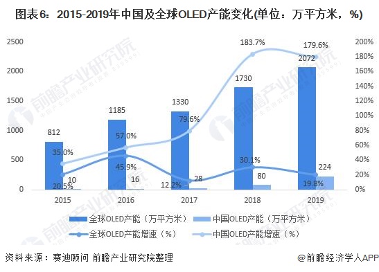 图表6:2015-2019年中国及全球OLED产能变化(单位：万平方米，%)