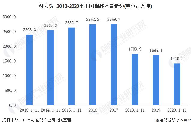 图表5:2013-2020年中国棉纱产量走势(单位：万吨)