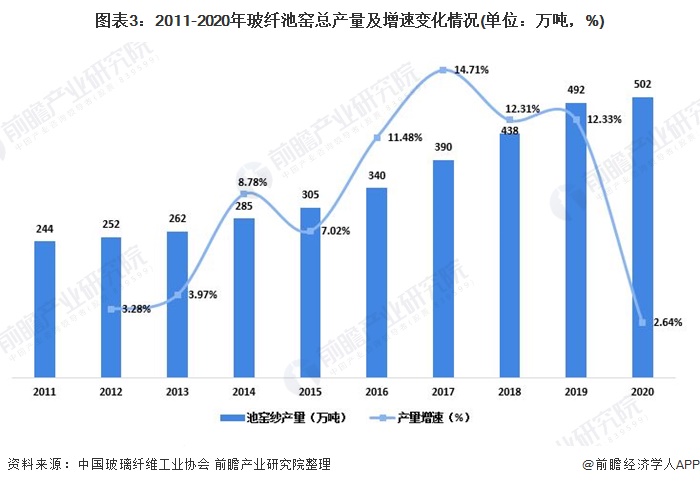 图表3:2011-2020年玻纤池窑总产量及增速变化情况(单位：万吨，%)