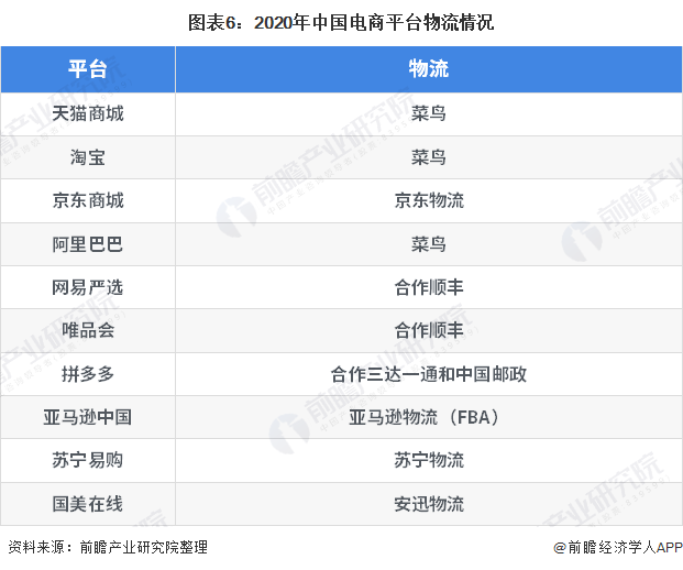 图表6:2020年中国电商平台物流情况