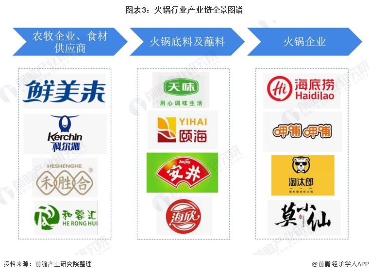 图外3:火锅走业产业链全景图谱