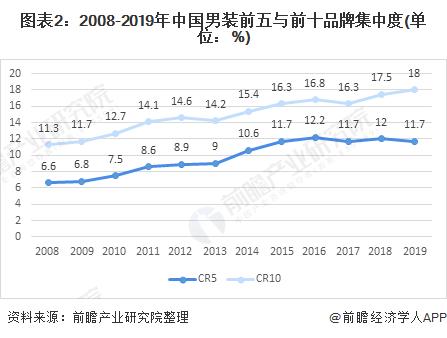 图表2:2008-2019年中国男装前五与前十品牌集中度(单位：%)