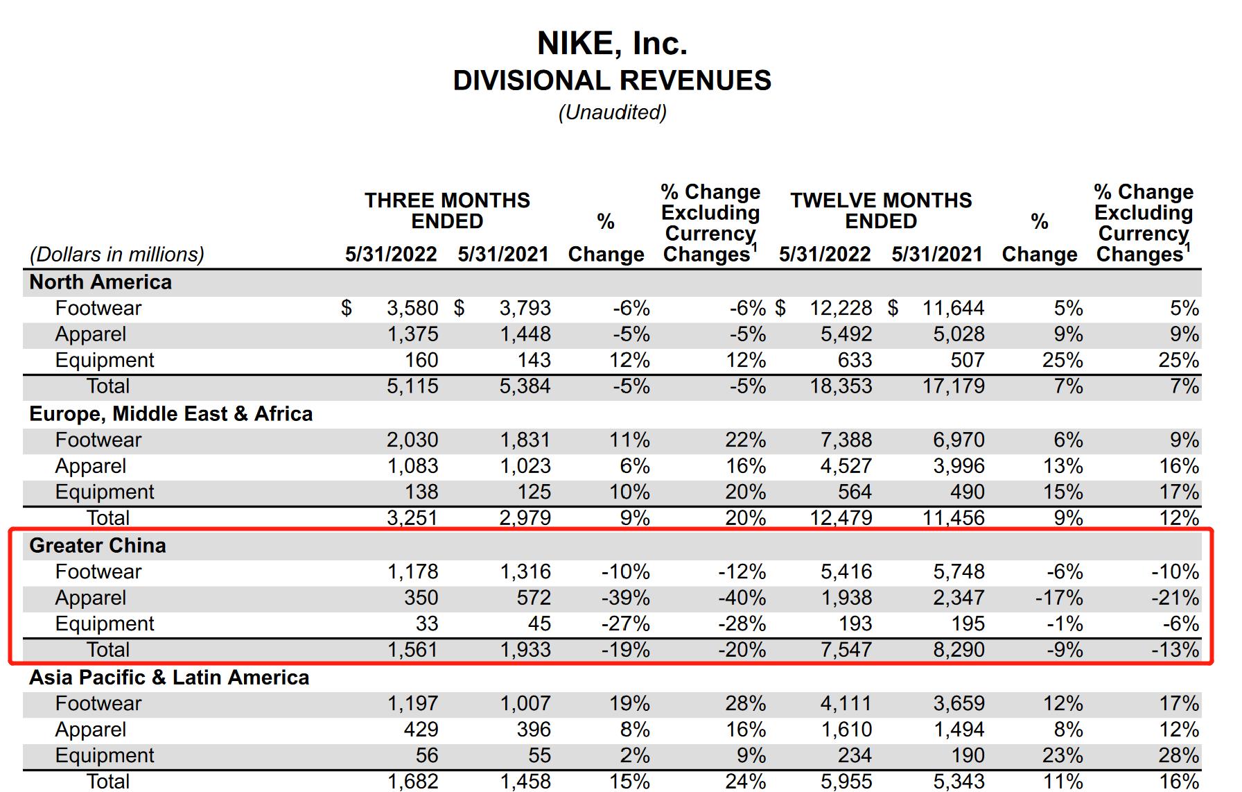 耐克2022财年收入增至467亿美元在华营收下滑13