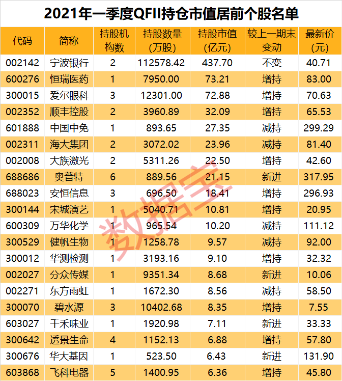 QFII一季度凶猛补货 最高持仓市值超百亿（附股）