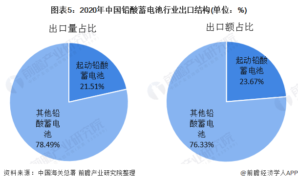 图表5:2020年中国铅酸蓄电池行业出口结构(单位：%)