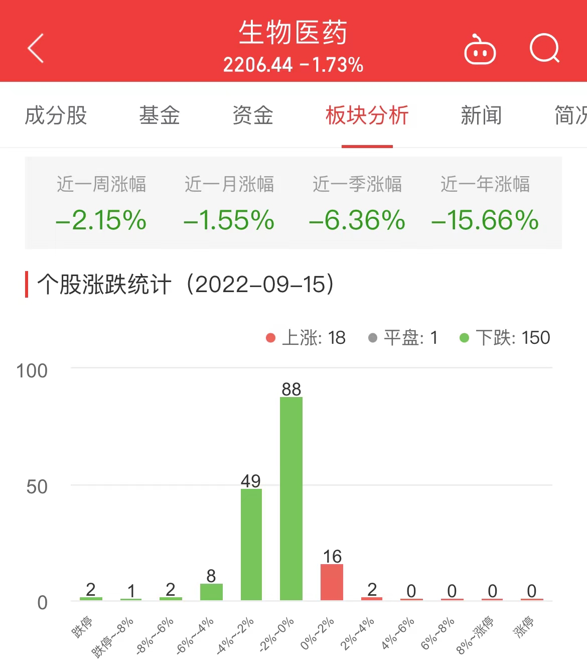 生物医药