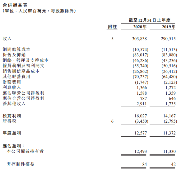 中国联通去年实现净利125亿元 5G套餐用户达7083万户
