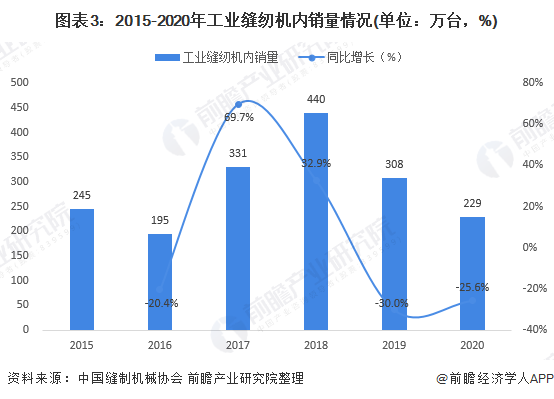 图表3:2015-2020年工业缝纫机内销量情况(单位：万台，%)