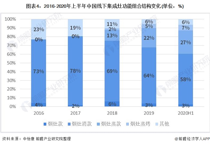 图表4:2016-2020年上半年中国线下集成灶功能组合结构变化(单位：%)