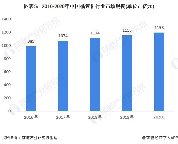 图表5:2016-2020年中国减速机行业市场规模(单位：亿元)