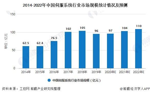 2014-2022年中国伺服系统行业市场规模统计情况及预测