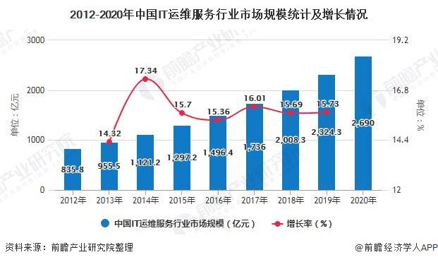 2012-2020年中国IT运维服务行业市场规模统计及增长情况