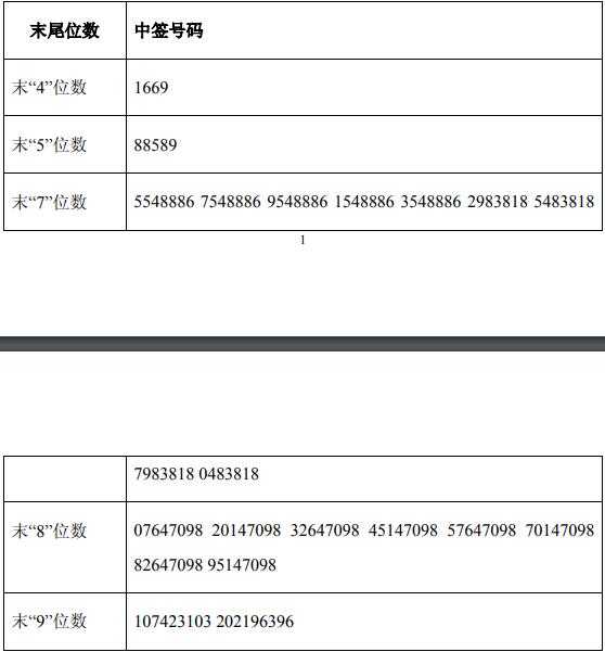 兆民科技发布了约26,700个在线中奖号码