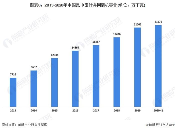 图表6:2013-2020年中国风电累计并网装机容量(单位：万千瓦)