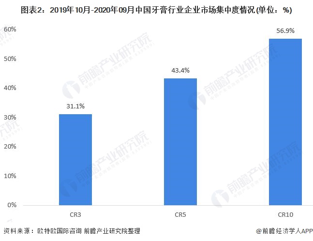 图表2:2019年10月-2020年09月中国牙膏行业企业市场集中度情况(单位：%)