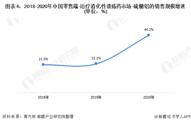 图表4:2018-2020年中国零售端-治疗消化性溃疡药市场-硫糖铝的销售规模增速(单位：%)