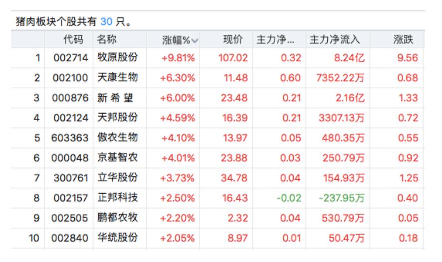 首支百元猪肉股诞生 牧原股份今年股价涨幅已达39%