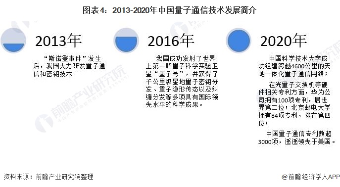 图表4:2013-2020年中国量子通信技术发展简介
