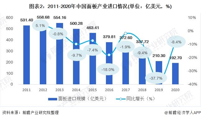 图表2:2011-2020年中国面板产业进口情况(单位：亿美元，%)