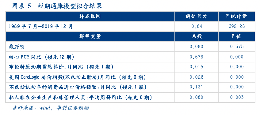 gdp预测模型_更新:二季度国内GDP增速预测与模型说明