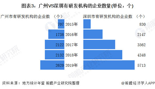 图表3:广州VS深圳有研发机构的企业数量(单位：个)