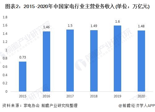 图表2:2015 