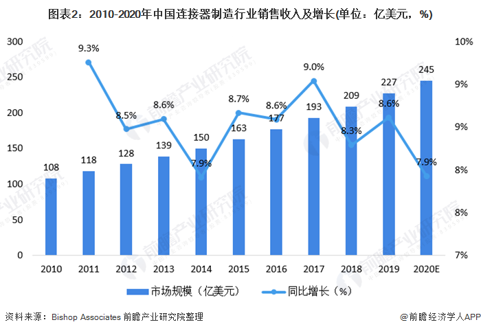 图表2:2010-2020年中国连接器制造行业销售收入及增长(单位：亿美元，%)