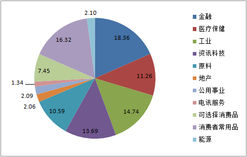 MSCI中国A50互联互通指数行业权重分配(%)