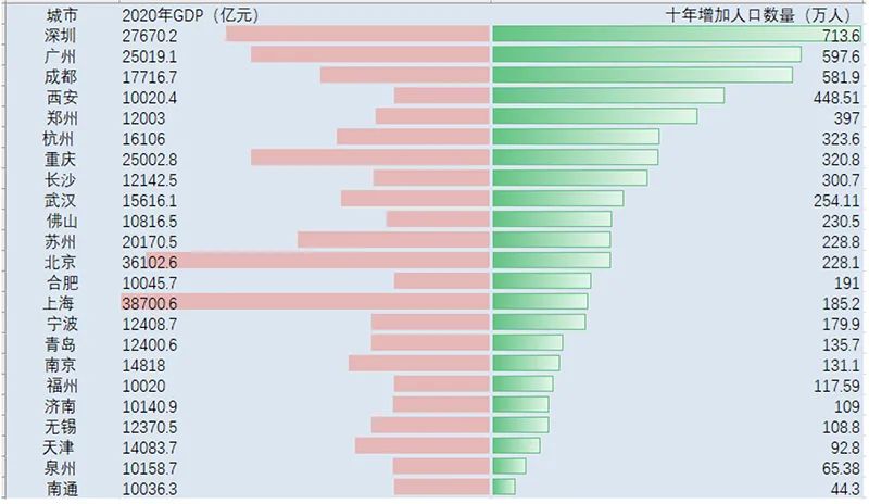 2020人口普查gdp数据表_2020广东各城市人均GDP排名情况 最新人口统计(3)