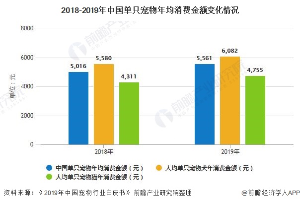 2018-2019年中国单只宠物年均消费金额变化情况