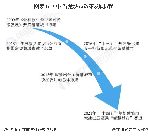 图表1:中国智慧城市政策发展历程