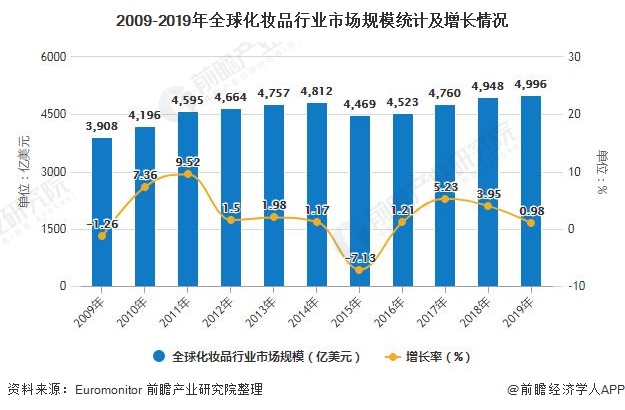 2009-2019年全球化妆品行业市场规模统计及增长情况