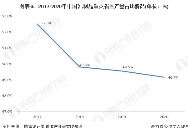 图表6:2017-2020年中国乳制品重点省区产量占比情况(单位：%)