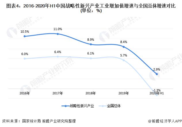 图表4:2016-2020年H1中国战略性新兴产业工业增加值增速与全国总体增速对比(单位：%)