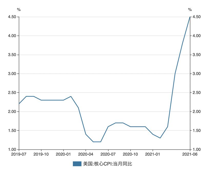 美国6月PPI创11年新高 边际趋松无碍资金增配中国市场