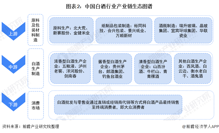 图表2:中国白酒行业产业链生态图谱