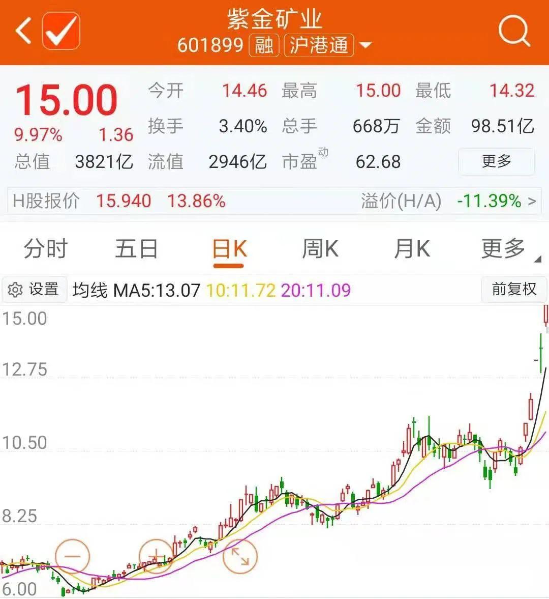 紫金陈笑了!邓晓峰和董承非也双双赚了近70亿元