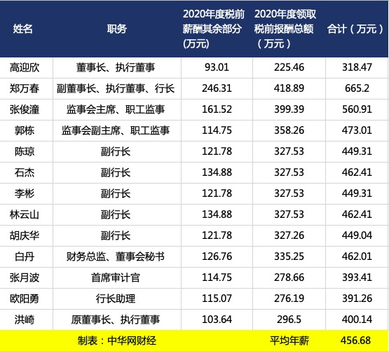 民生银行高管补工资 行长年薪达665万元高薪并未带动高增长 东方财富网