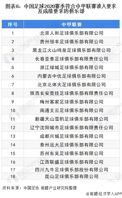 图表6:中国足球2020赛季符合中甲联赛准入要求及成绩要求的俱乐部