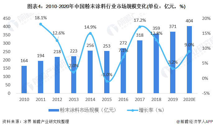 图表4:2010-2020年中国粉末涂料行业市场规模变化(单位：亿元，%)