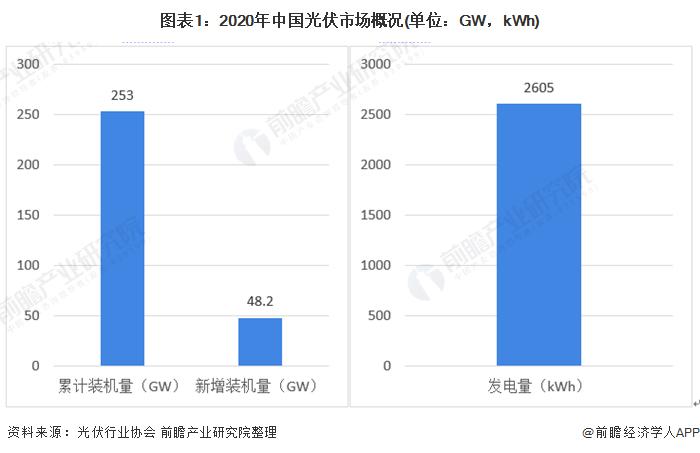 图表1:2020年中国光伏市场概况(单位：GW，kWh)