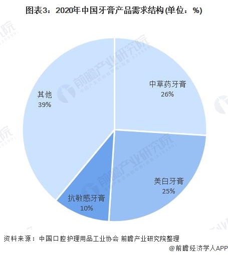 图表3:2020年中国牙膏产品需求结构(单位：%)