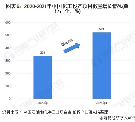 图表6:2020-2021年中国化工投产项目数量增长情况(单位：个，%)