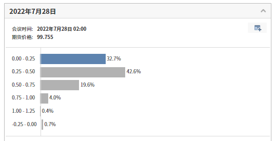 FedWatch:美联储明年7月加息概率接近70%(来自：FedWatch)
