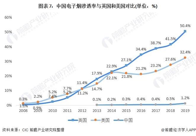 图表7:中国电子烟渗透率与英国和美国对比(单位：%)