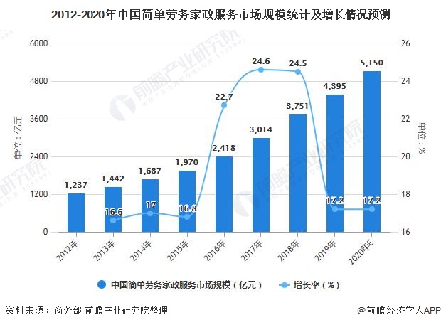 2012-2020年中国简单劳务家政服务市场规模统计及增长情况预测