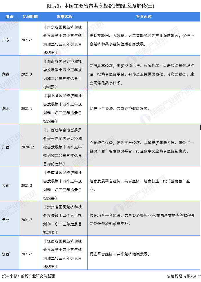 图表9:中国主要省市共享经济政策汇总及解读(三)