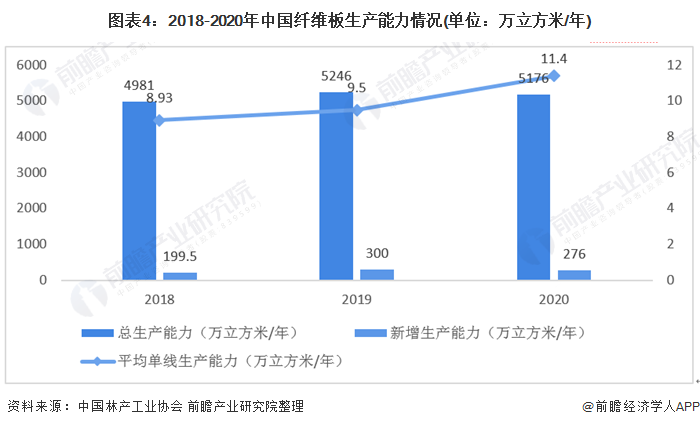 图表4:2018-2020年中国纤维板生产能力情况(单位：万立方米/年)